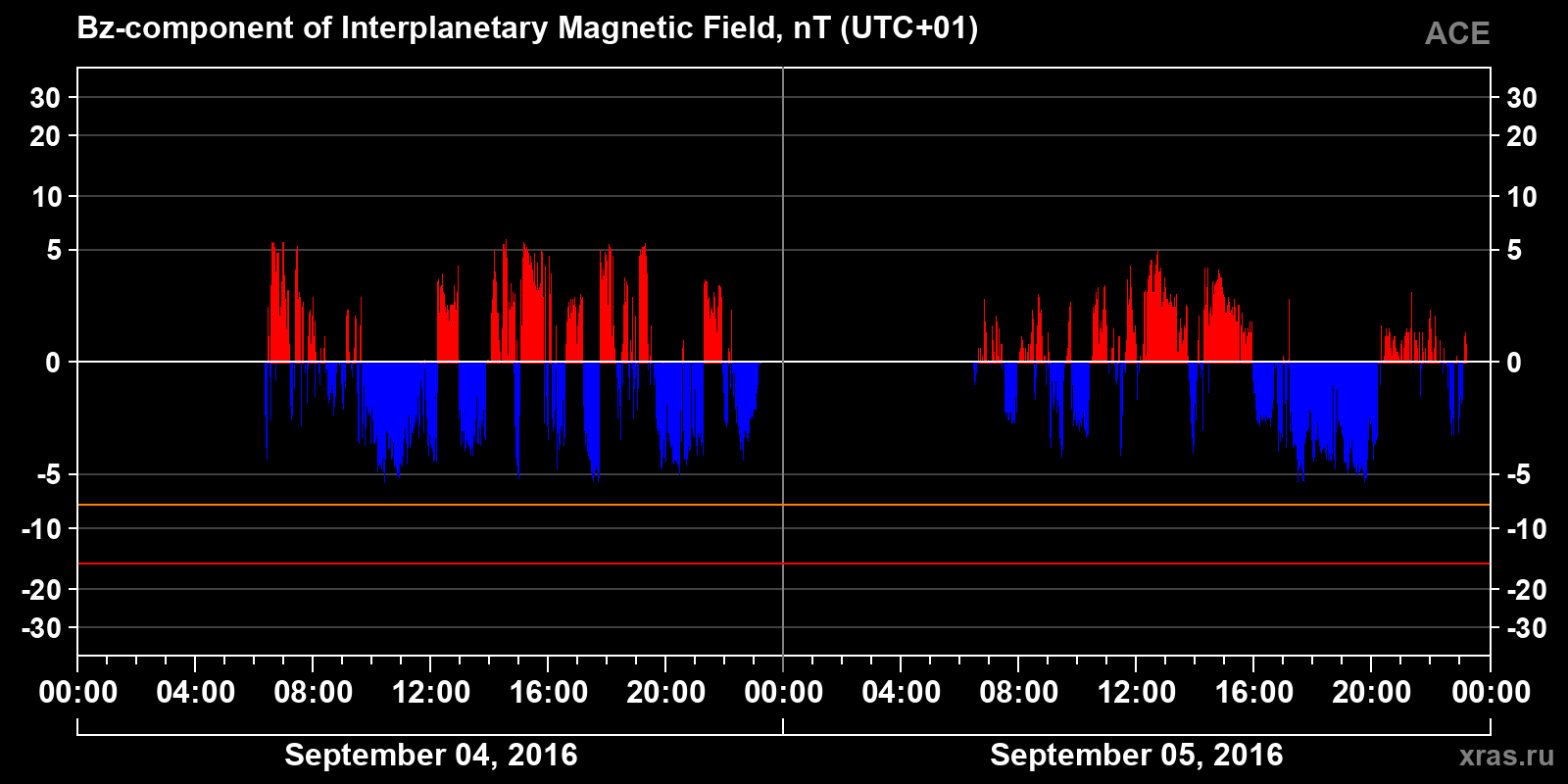Component Bz of the interplanetary magnetic field