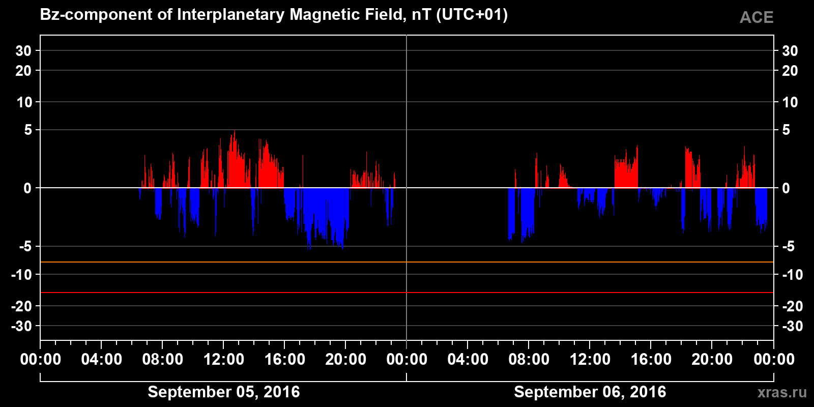 Component Bz of the interplanetary magnetic field