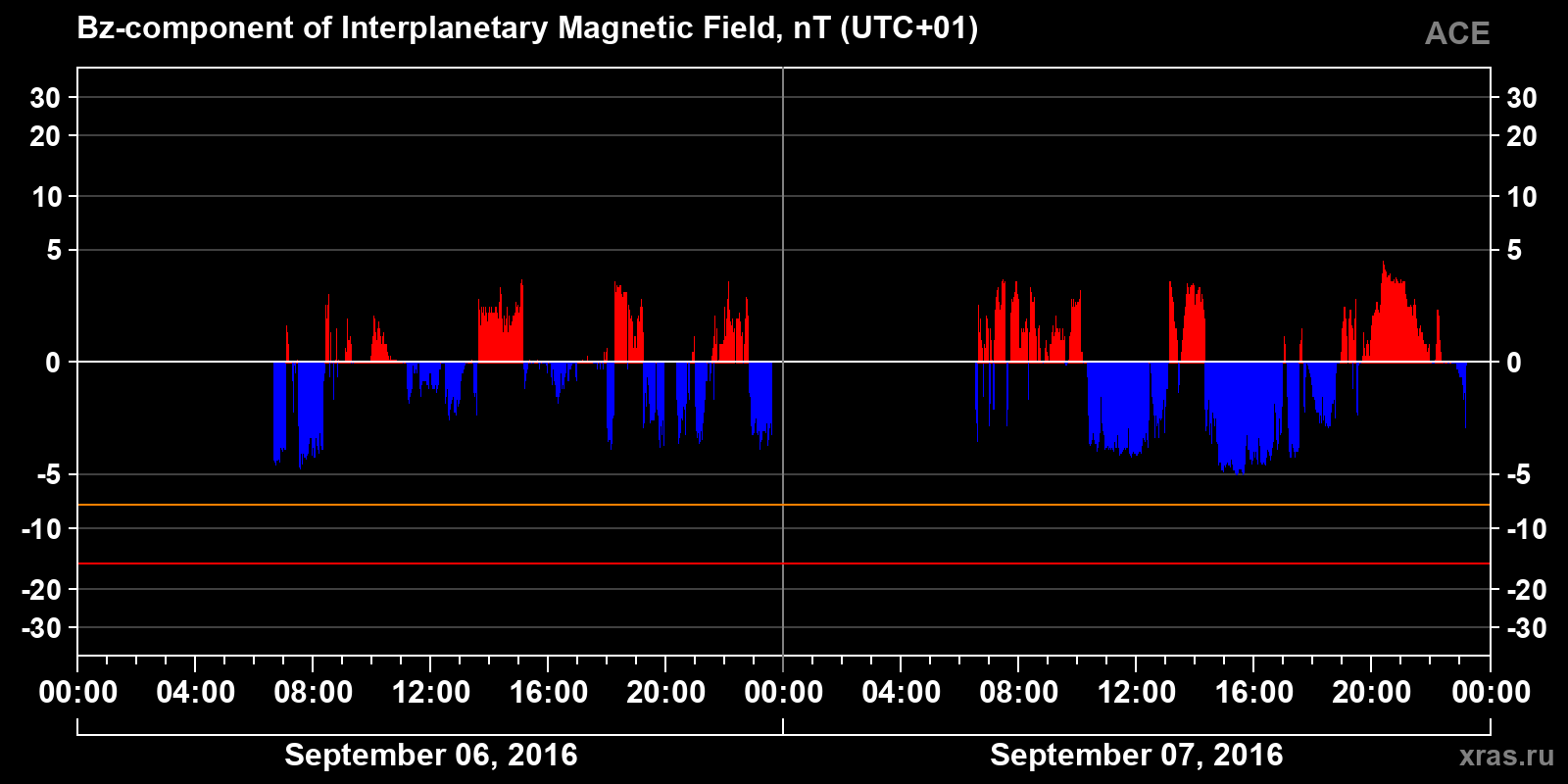 Component Bz of the interplanetary magnetic field