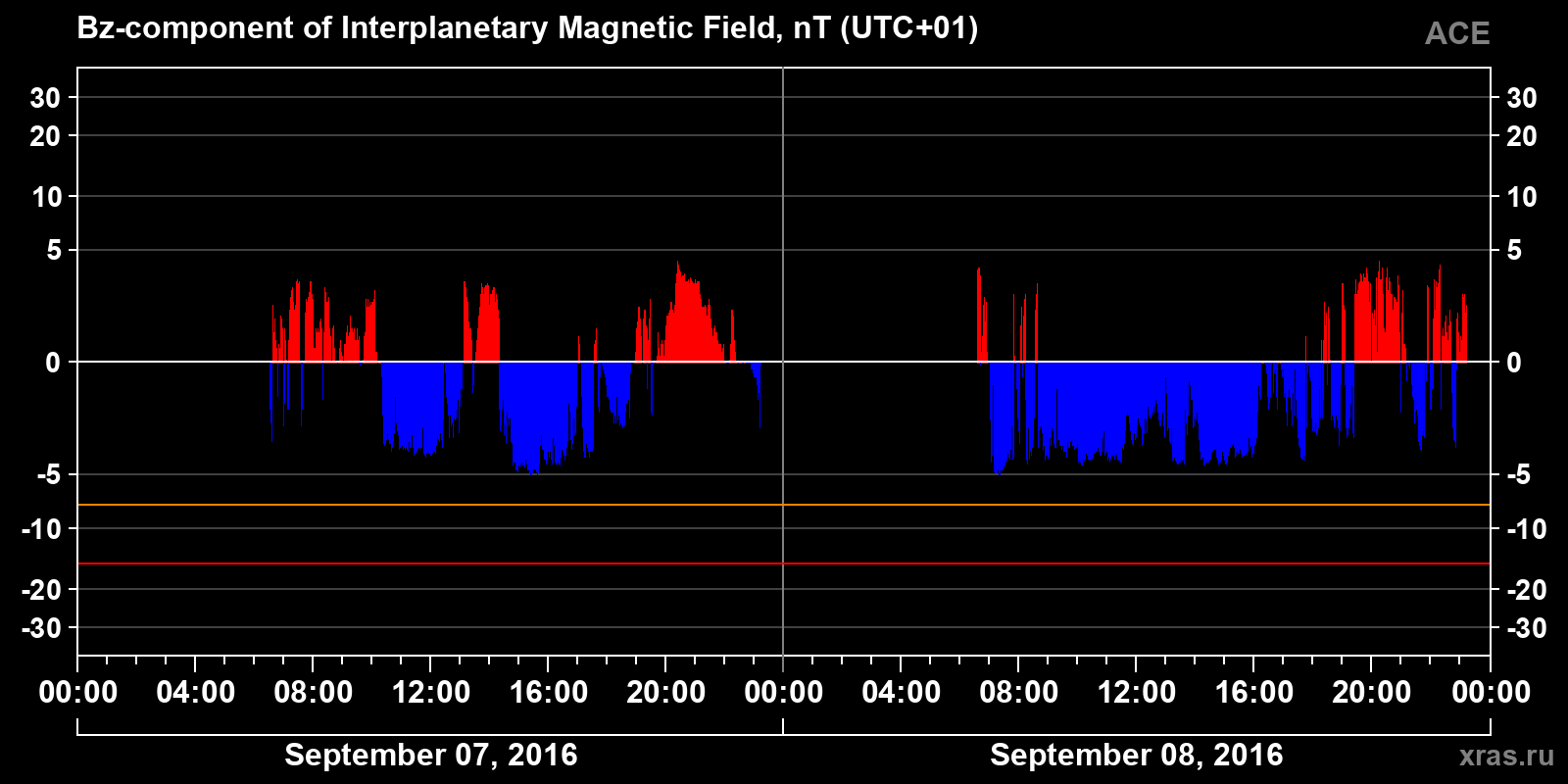 Component Bz of the interplanetary magnetic field