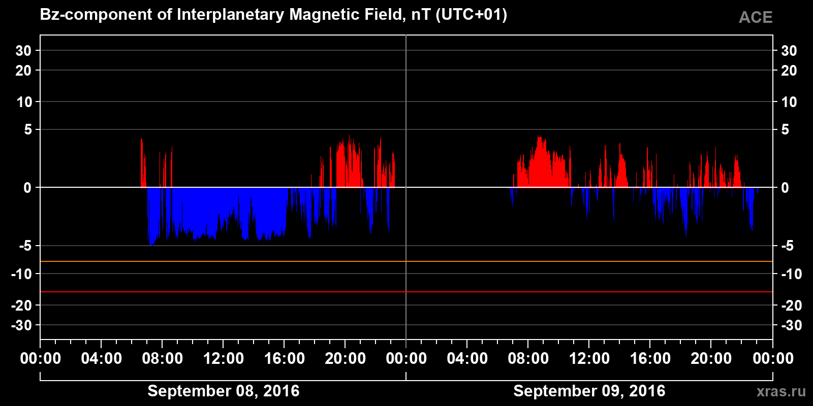 Component Bz of the interplanetary magnetic field