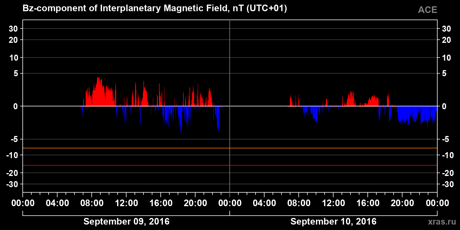 Component Bz of the interplanetary magnetic field