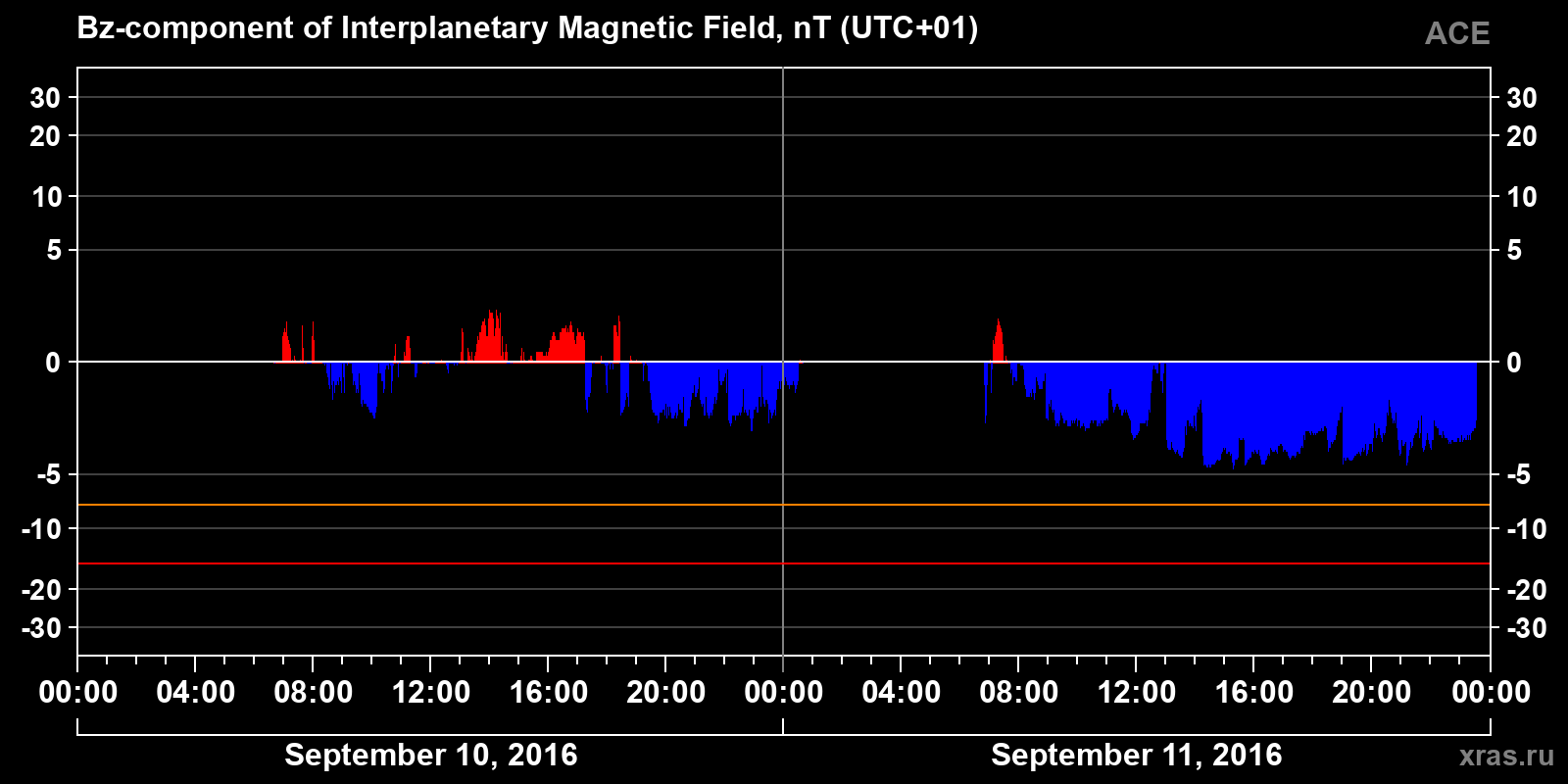 Component Bz of the interplanetary magnetic field