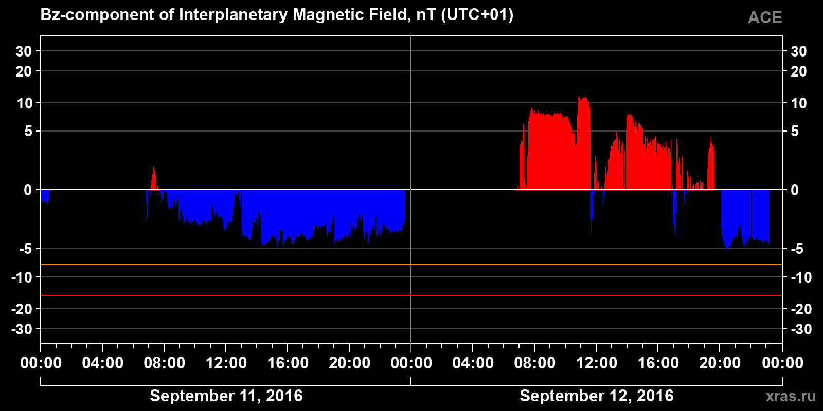 Component Bz of the interplanetary magnetic field