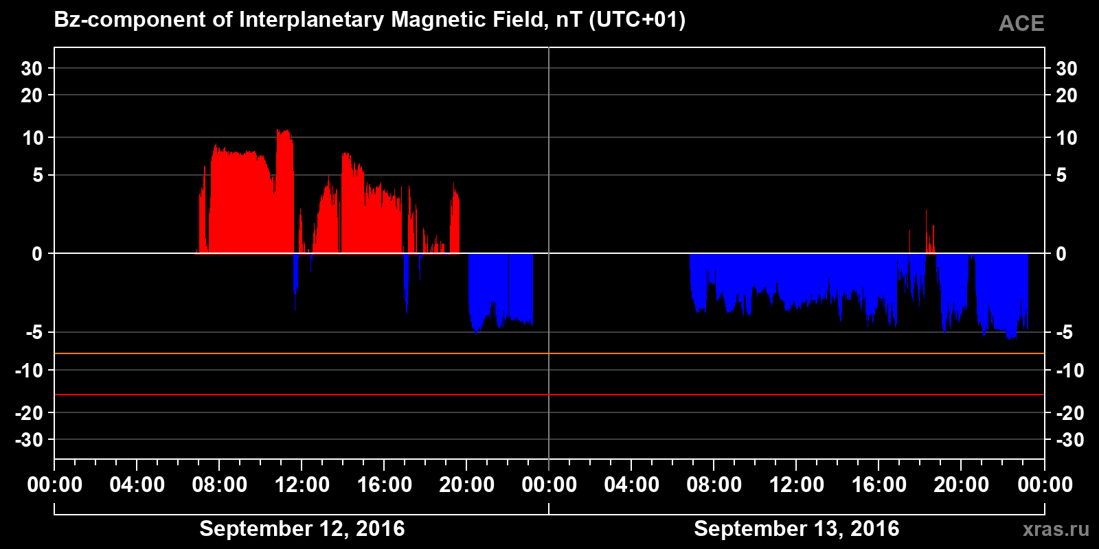 Component Bz of the interplanetary magnetic field