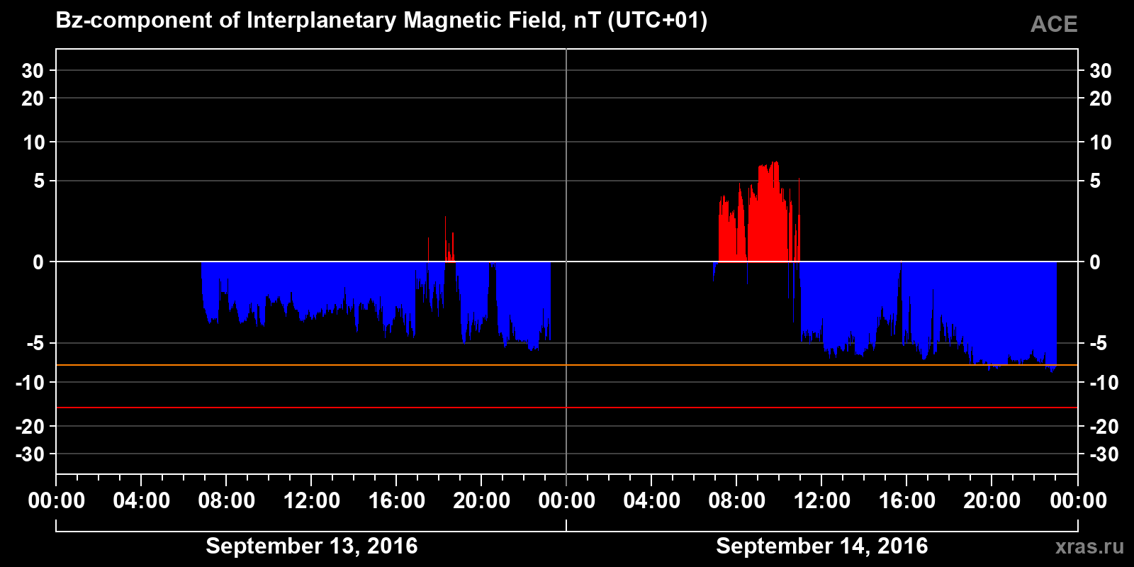 Component Bz of the interplanetary magnetic field