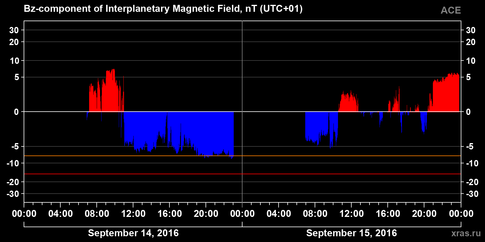 Component Bz of the interplanetary magnetic field