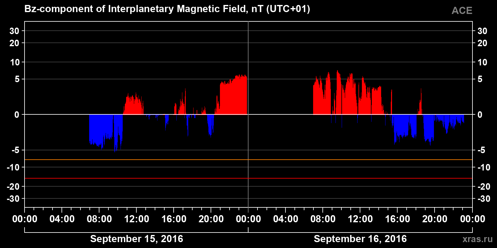 Component Bz of the interplanetary magnetic field