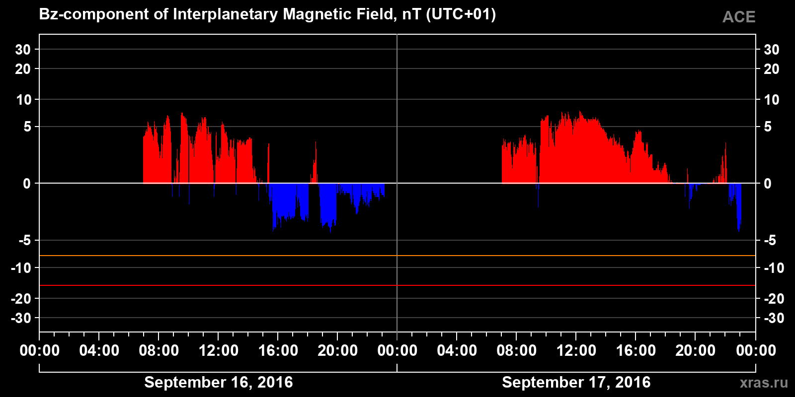 Component Bz of the interplanetary magnetic field