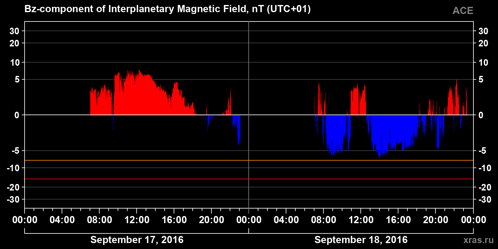 Component Bz of the interplanetary magnetic field