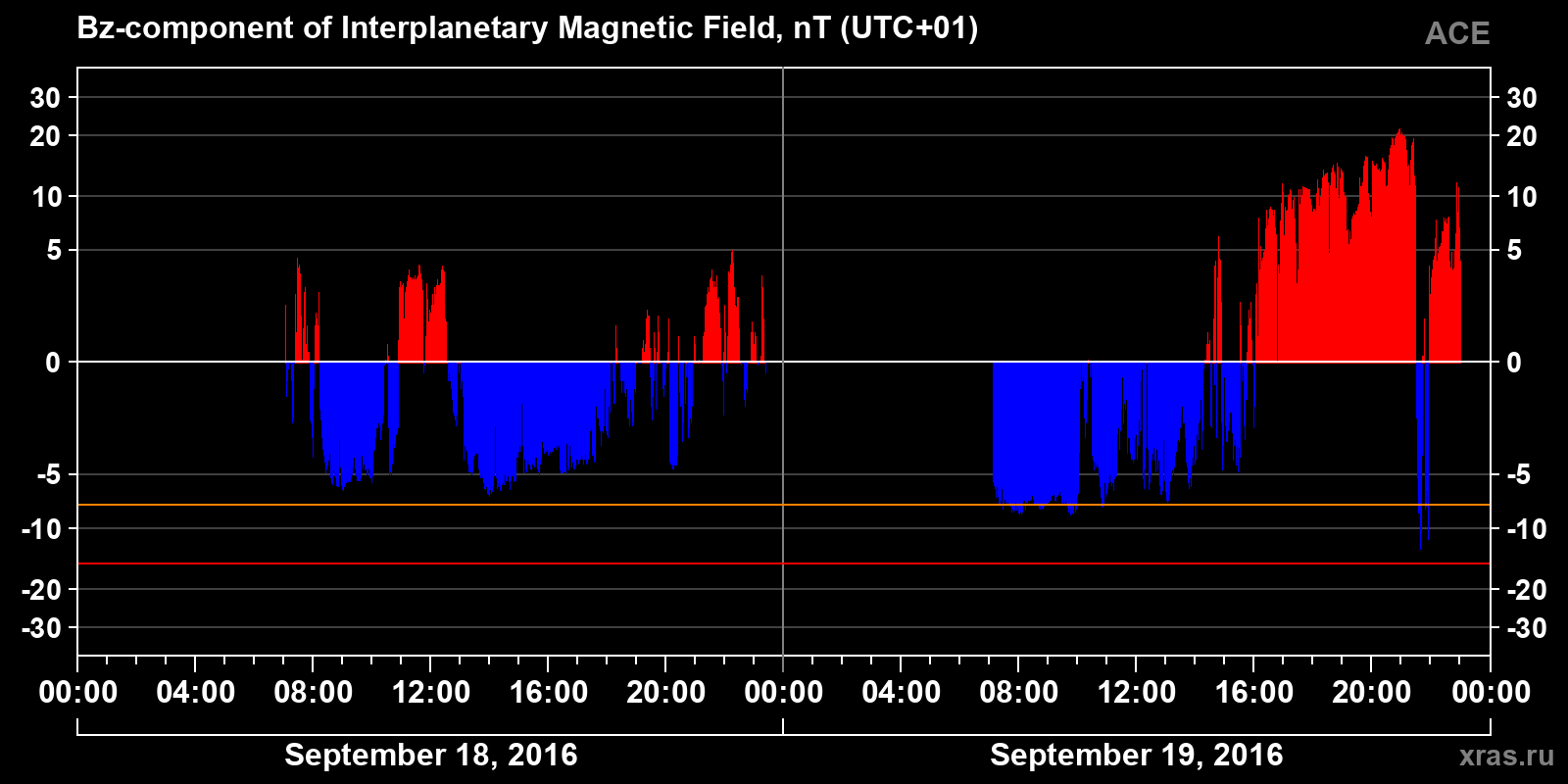 Component Bz of the interplanetary magnetic field