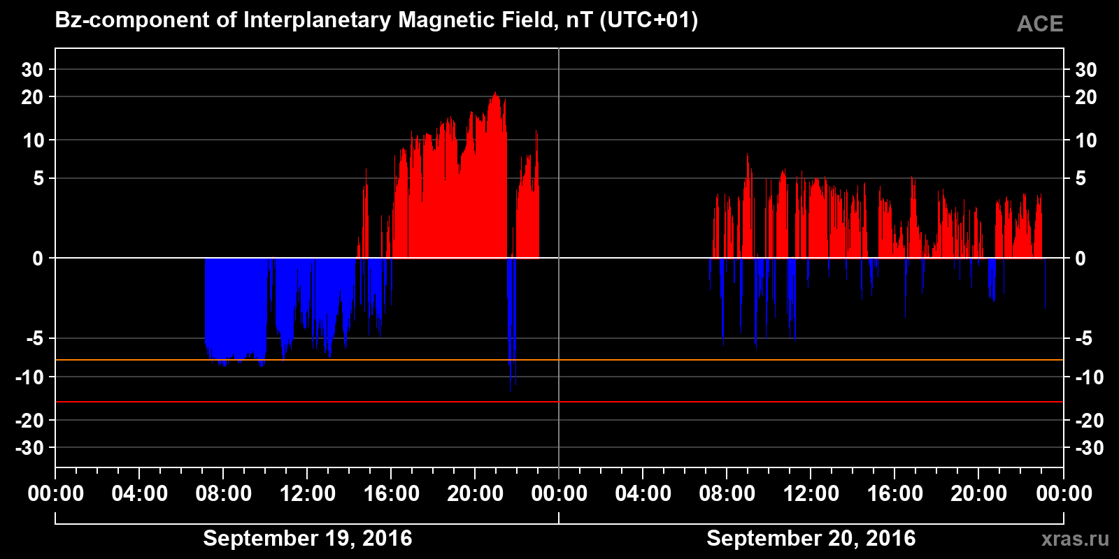 Component Bz of the interplanetary magnetic field