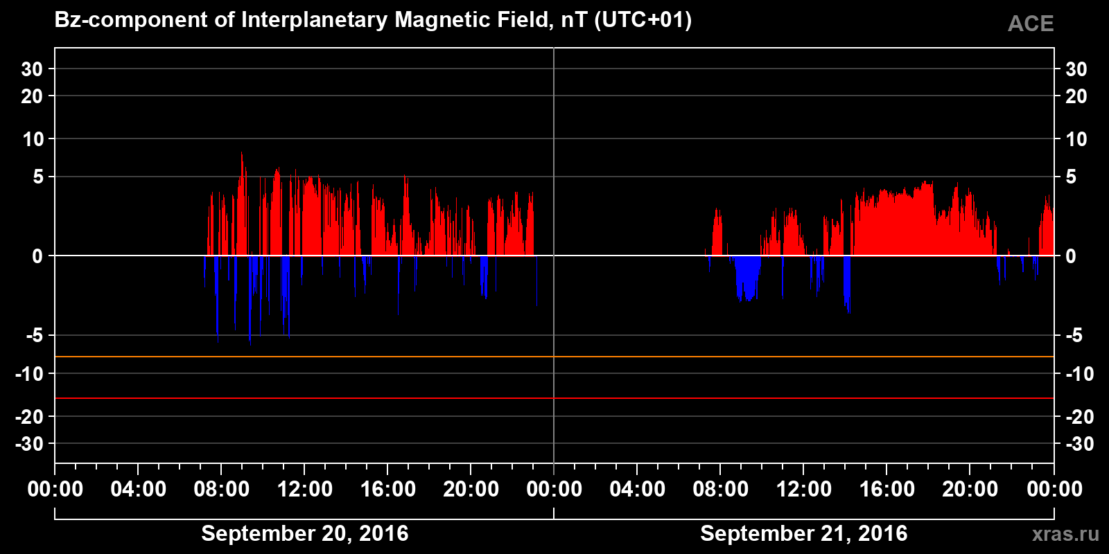 Component Bz of the interplanetary magnetic field