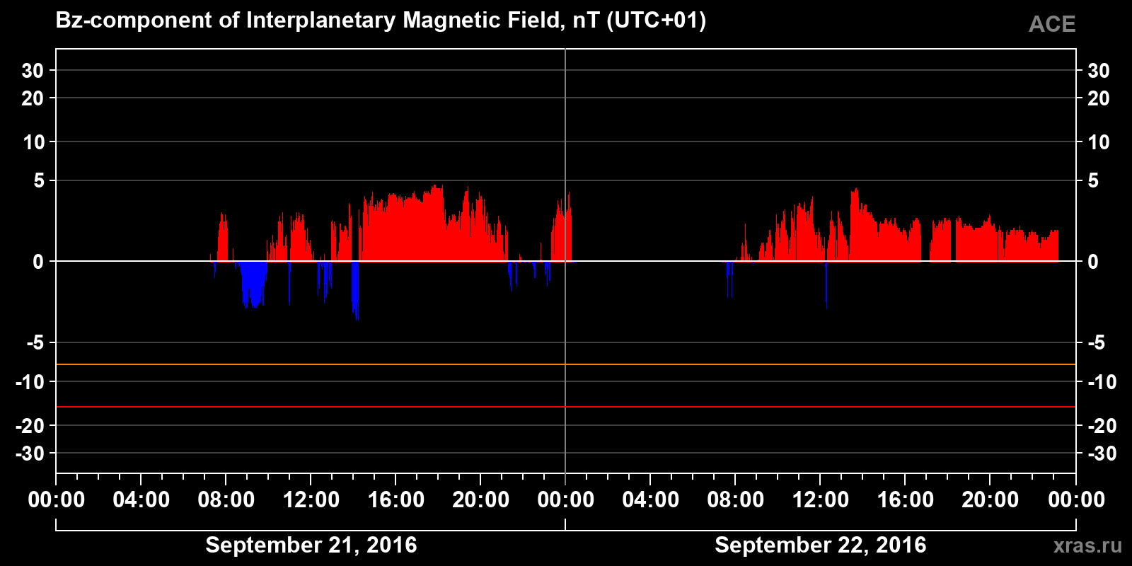 Component Bz of the interplanetary magnetic field