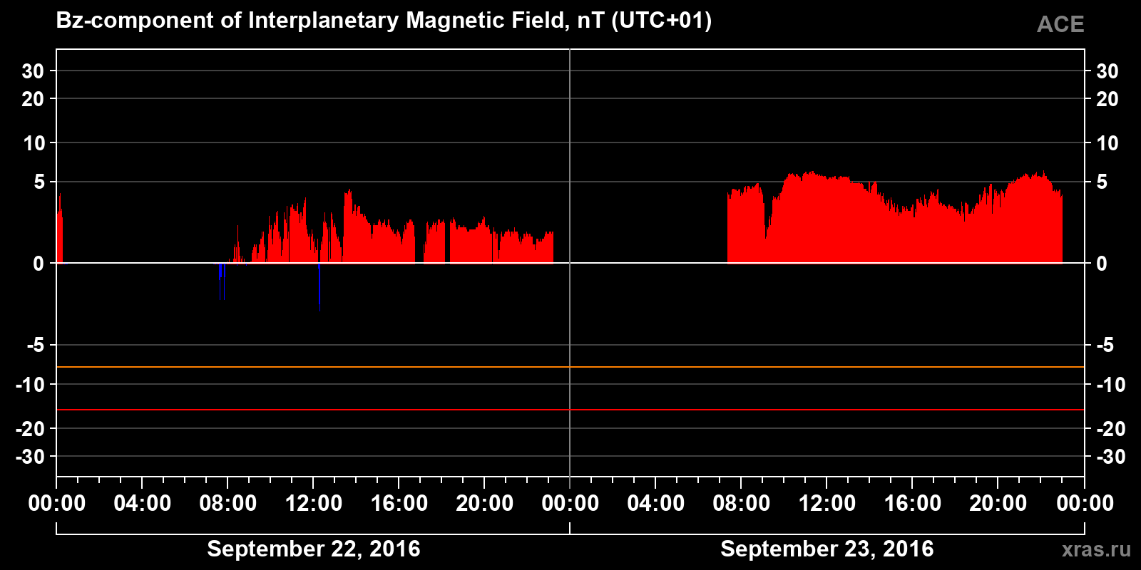 Component Bz of the interplanetary magnetic field