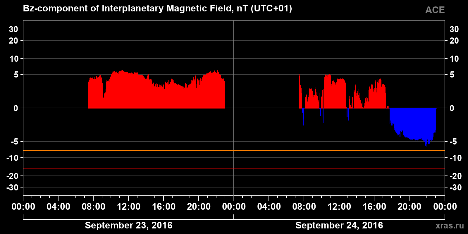 Component Bz of the interplanetary magnetic field