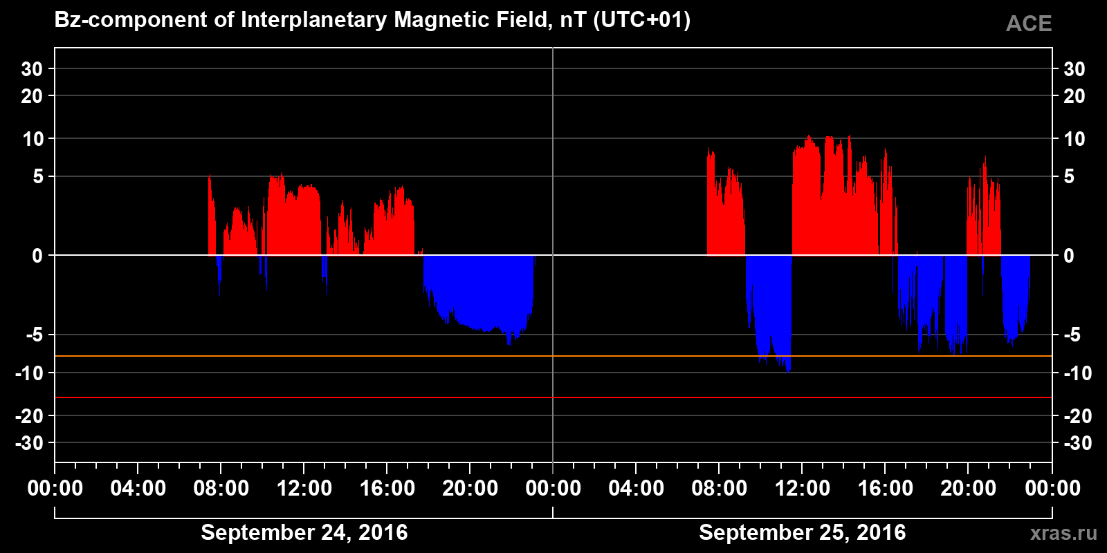 Component Bz of the interplanetary magnetic field