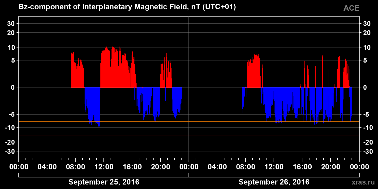 Component Bz of the interplanetary magnetic field