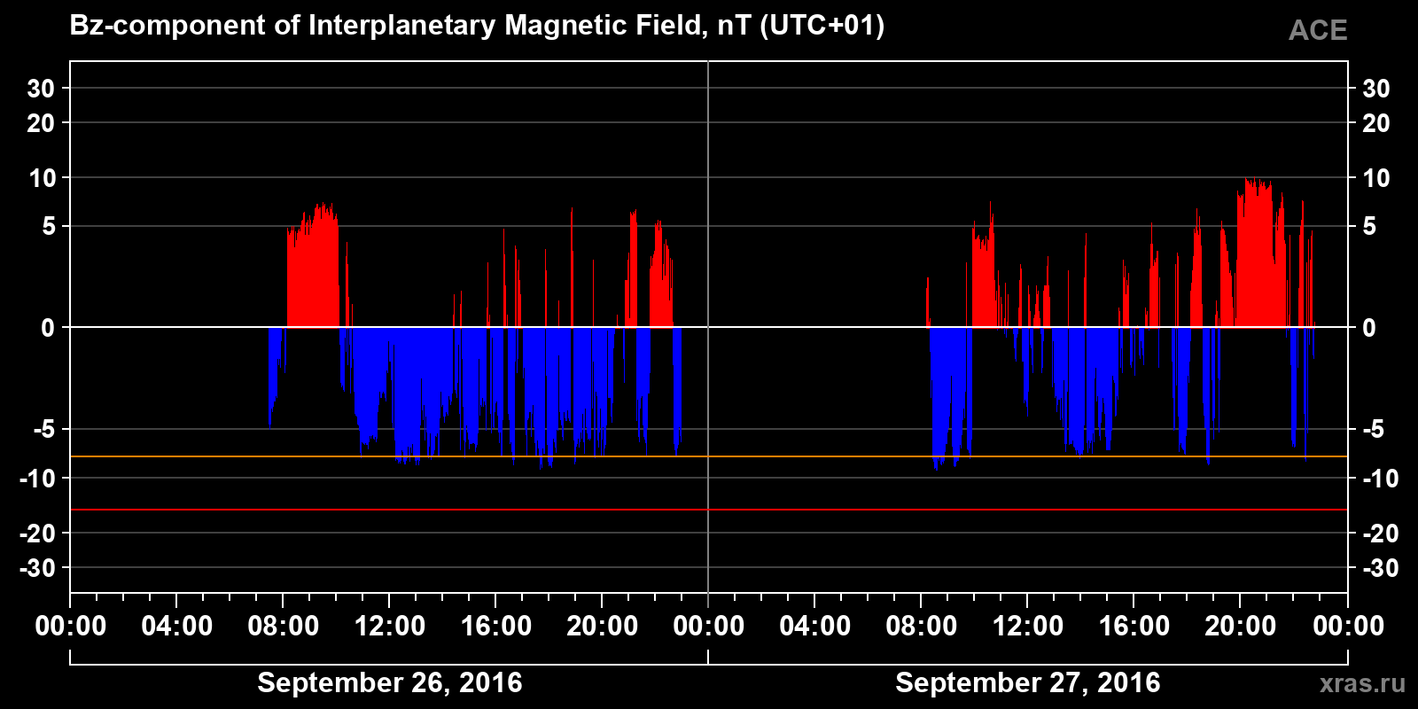 Component Bz of the interplanetary magnetic field