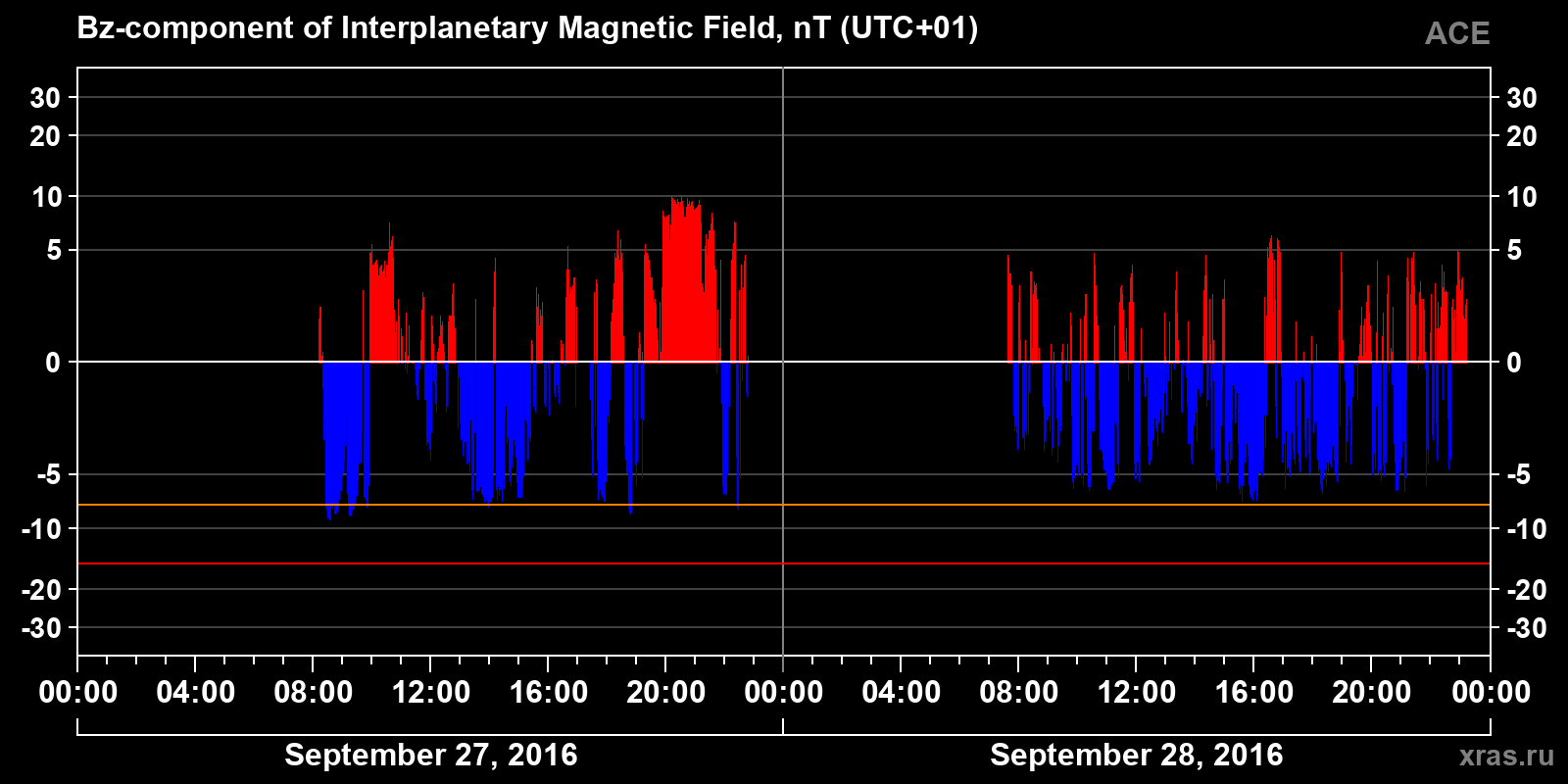 Component Bz of the interplanetary magnetic field