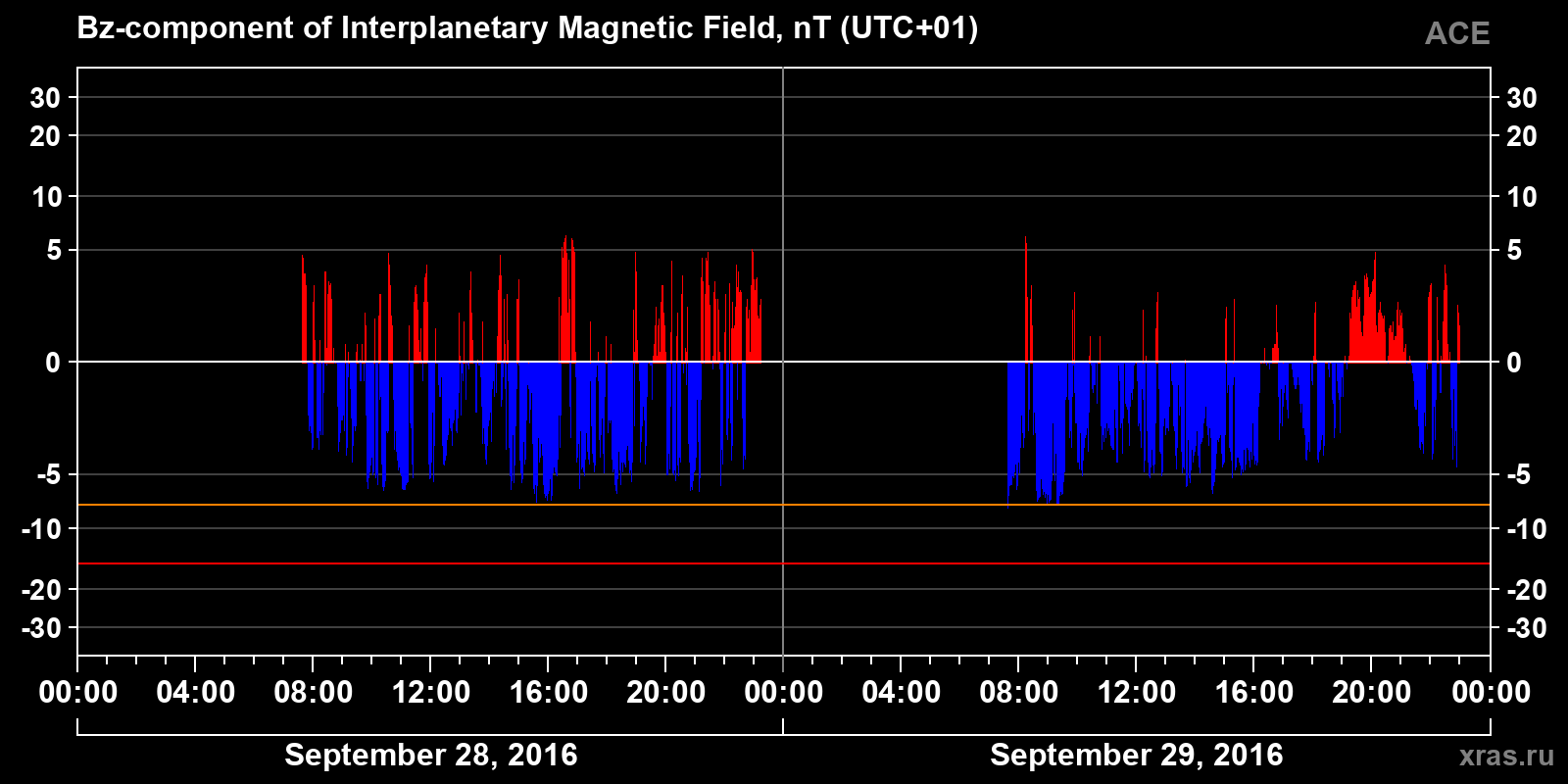 Component Bz of the interplanetary magnetic field