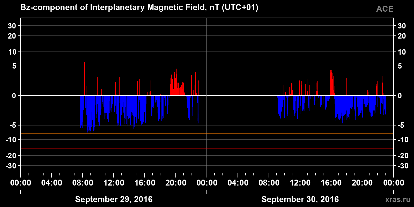 Component Bz of the interplanetary magnetic field