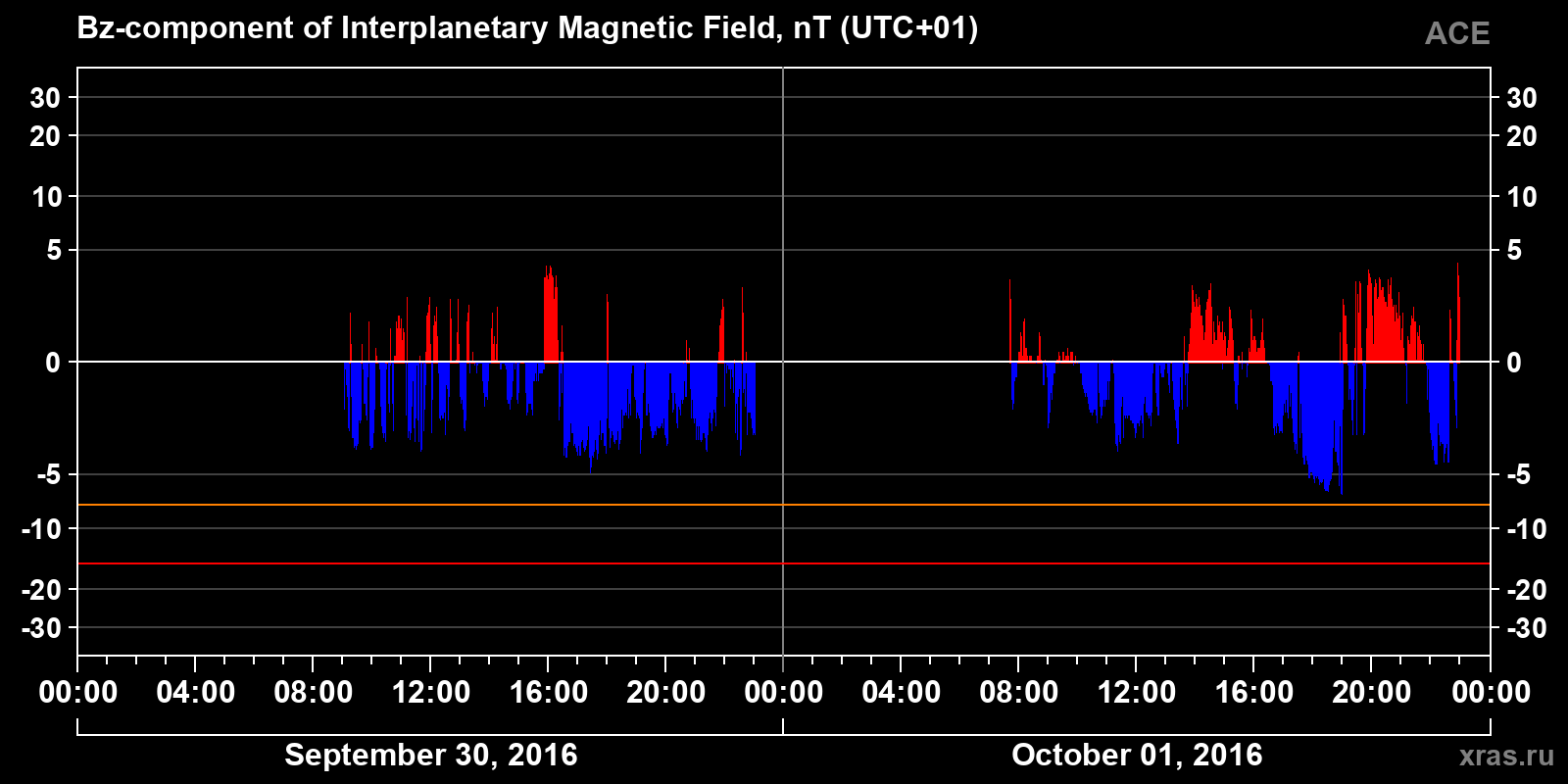 Component Bz of the interplanetary magnetic field