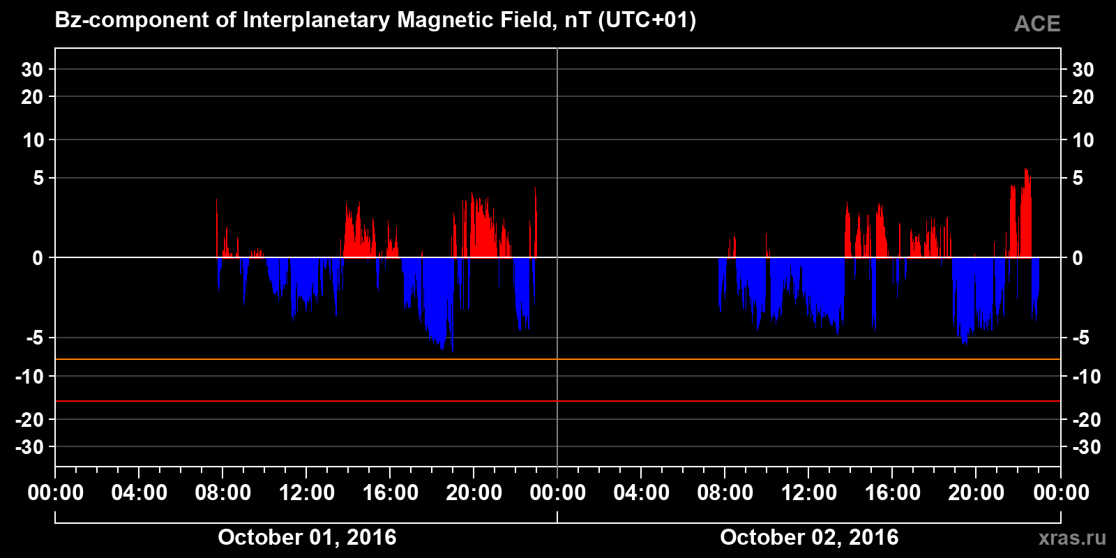 Component Bz of the interplanetary magnetic field