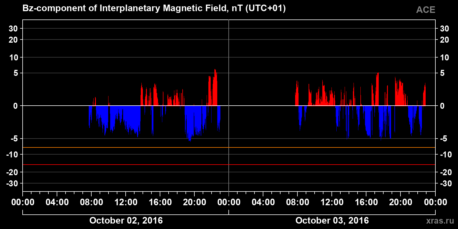 Component Bz of the interplanetary magnetic field