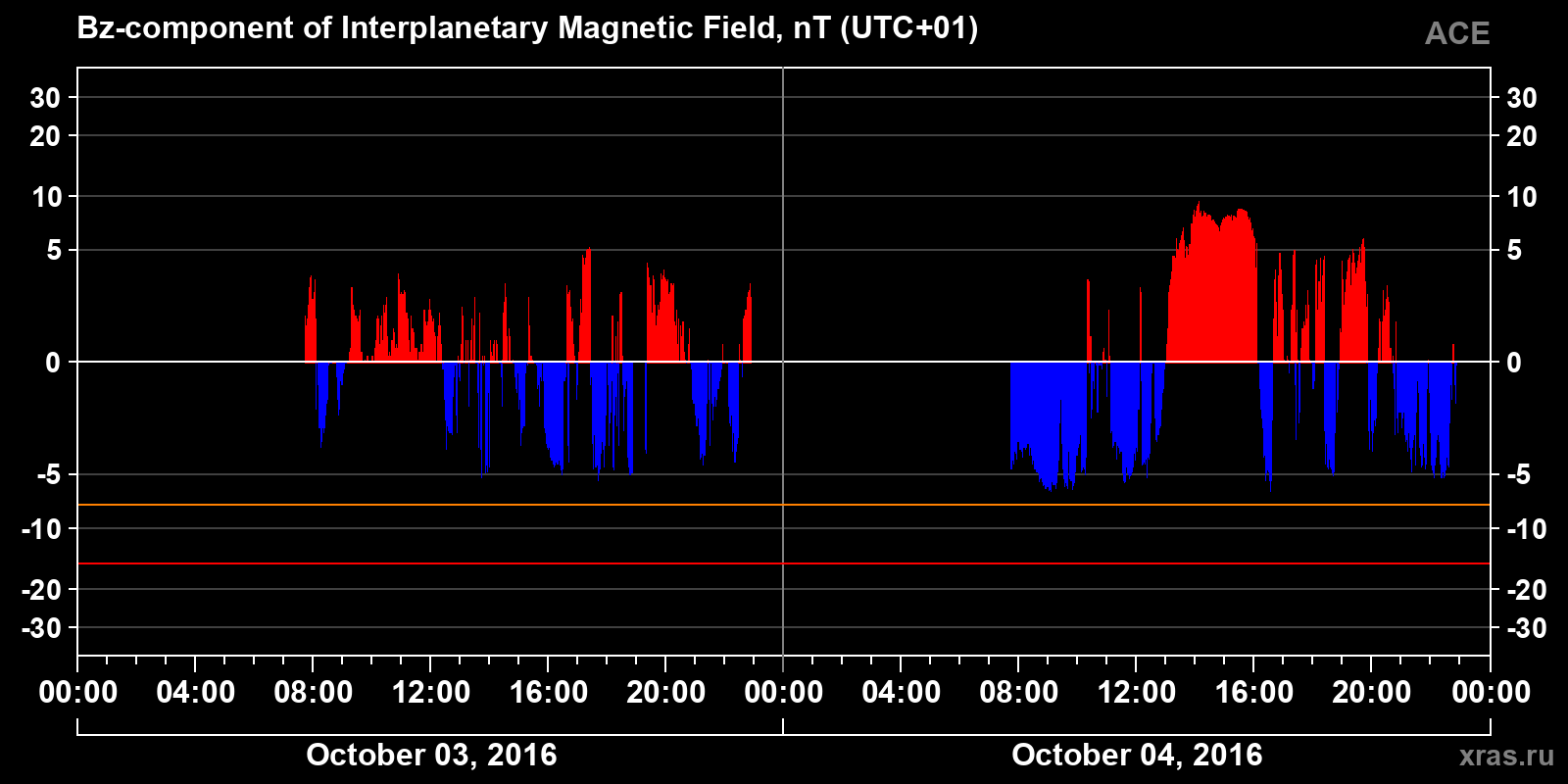 Component Bz of the interplanetary magnetic field