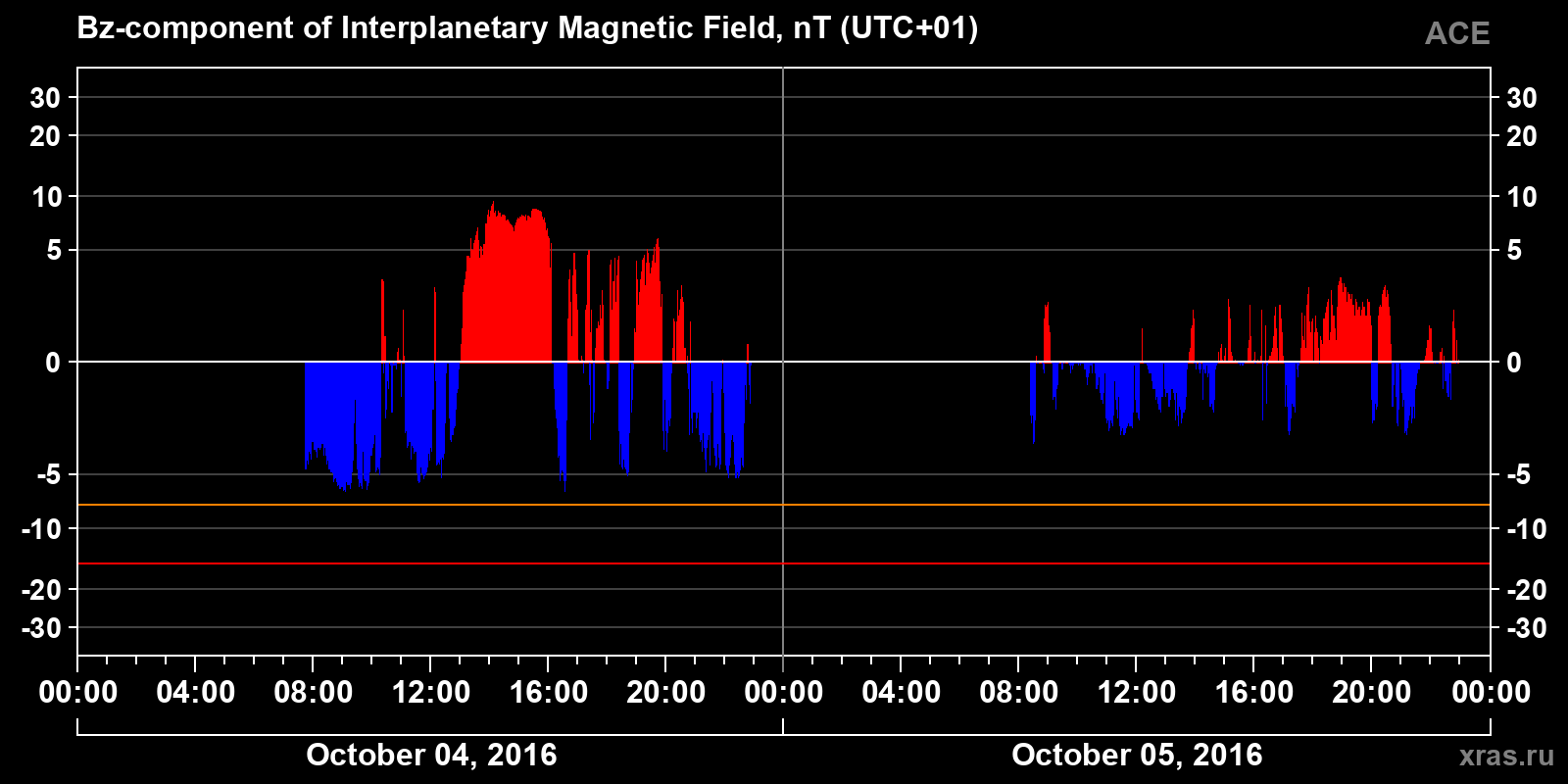 Component Bz of the interplanetary magnetic field