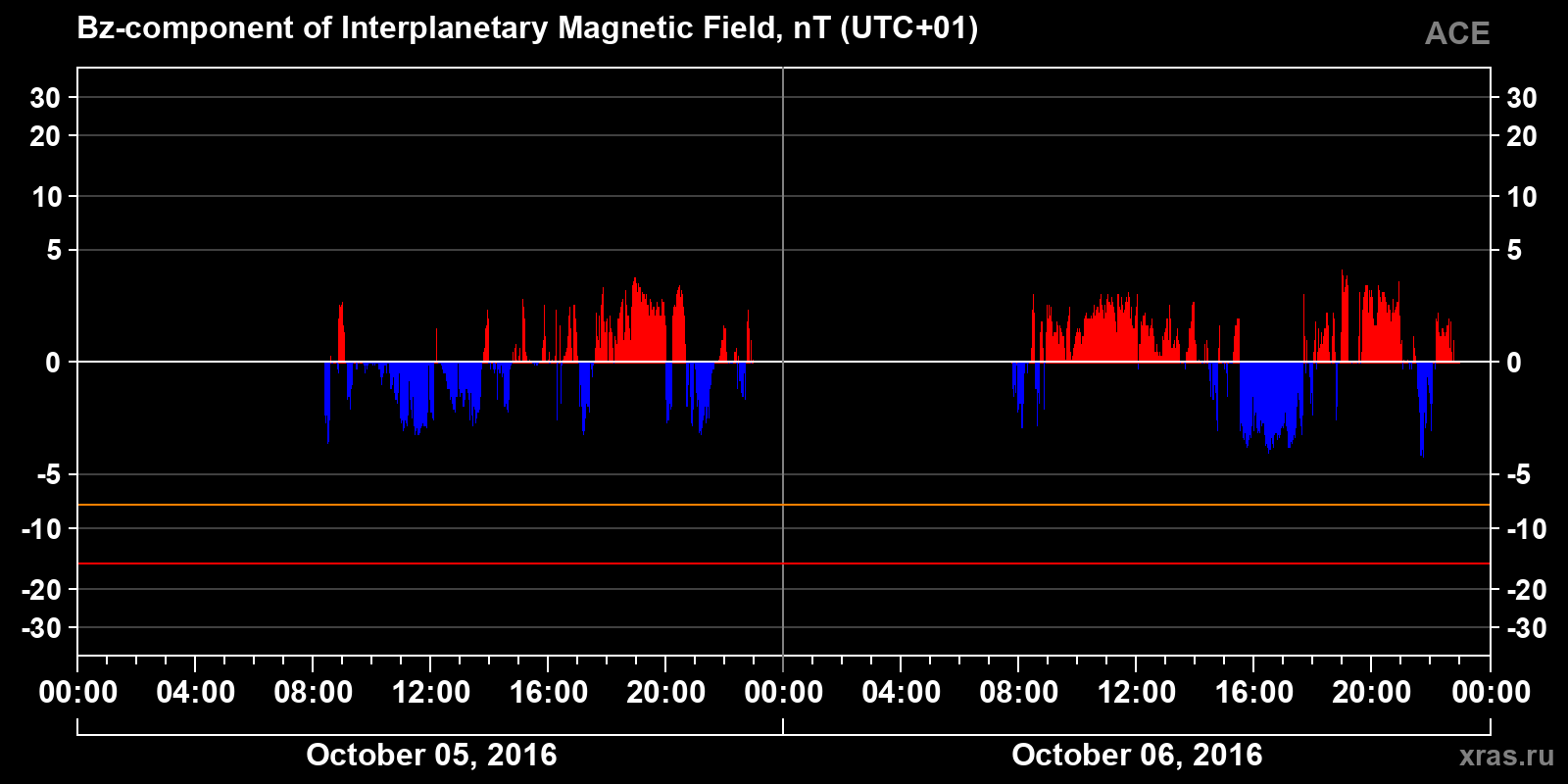 Component Bz of the interplanetary magnetic field