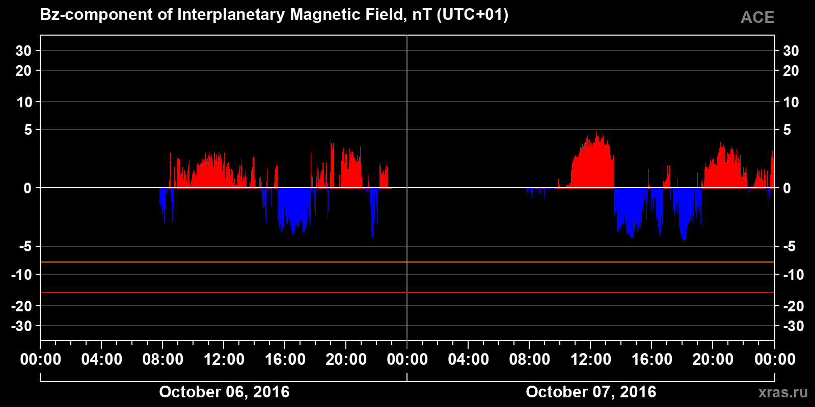 Component Bz of the interplanetary magnetic field