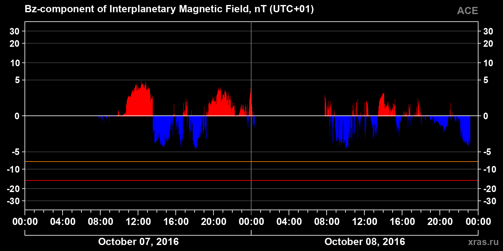 Component Bz of the interplanetary magnetic field