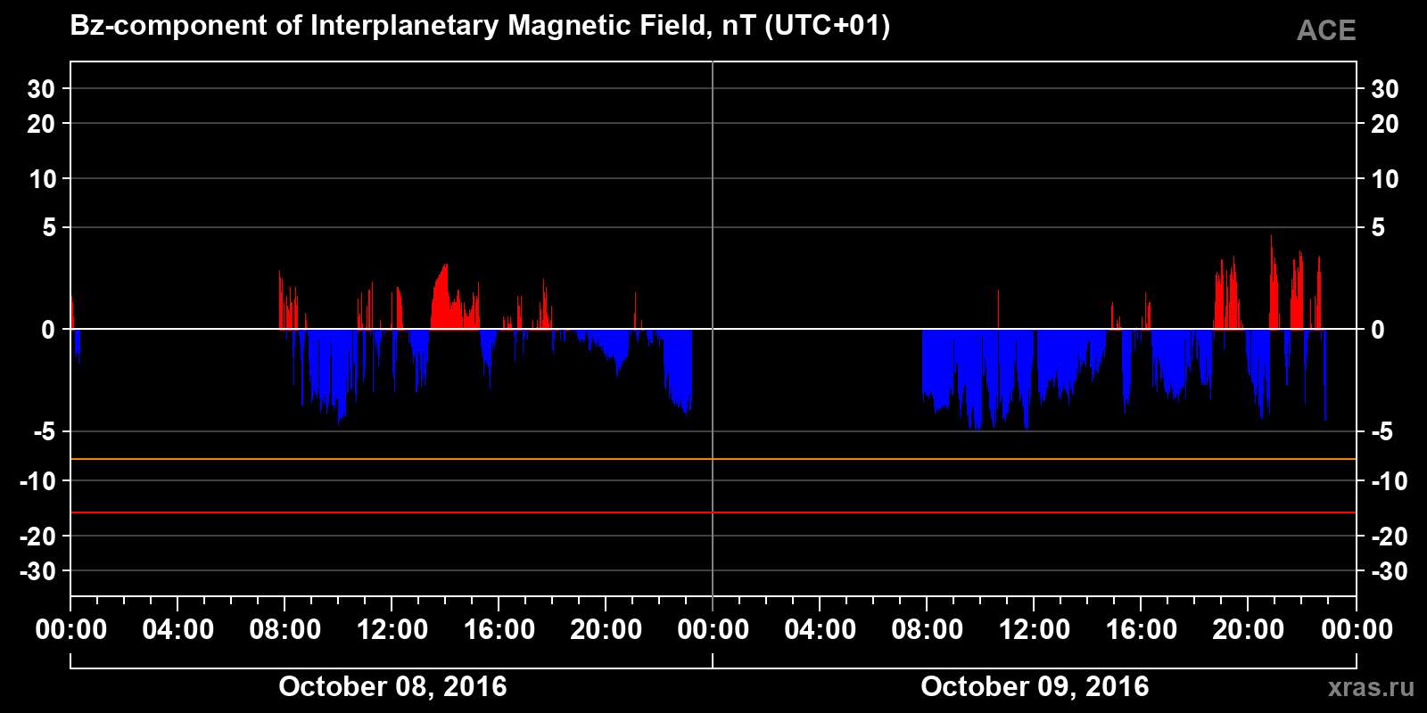 Component Bz of the interplanetary magnetic field