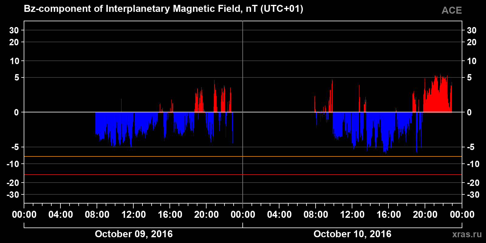 Component Bz of the interplanetary magnetic field