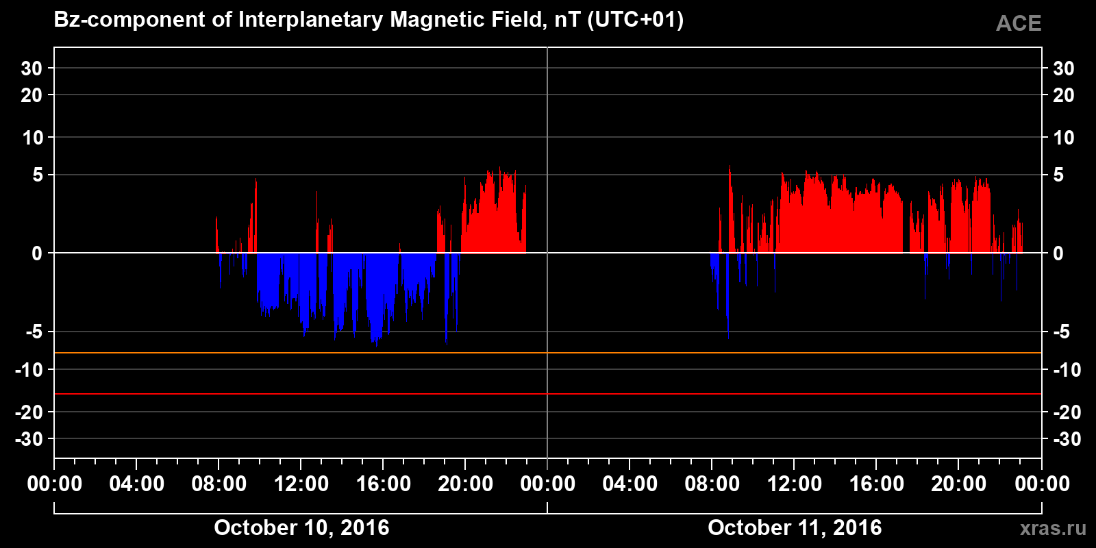 Component Bz of the interplanetary magnetic field