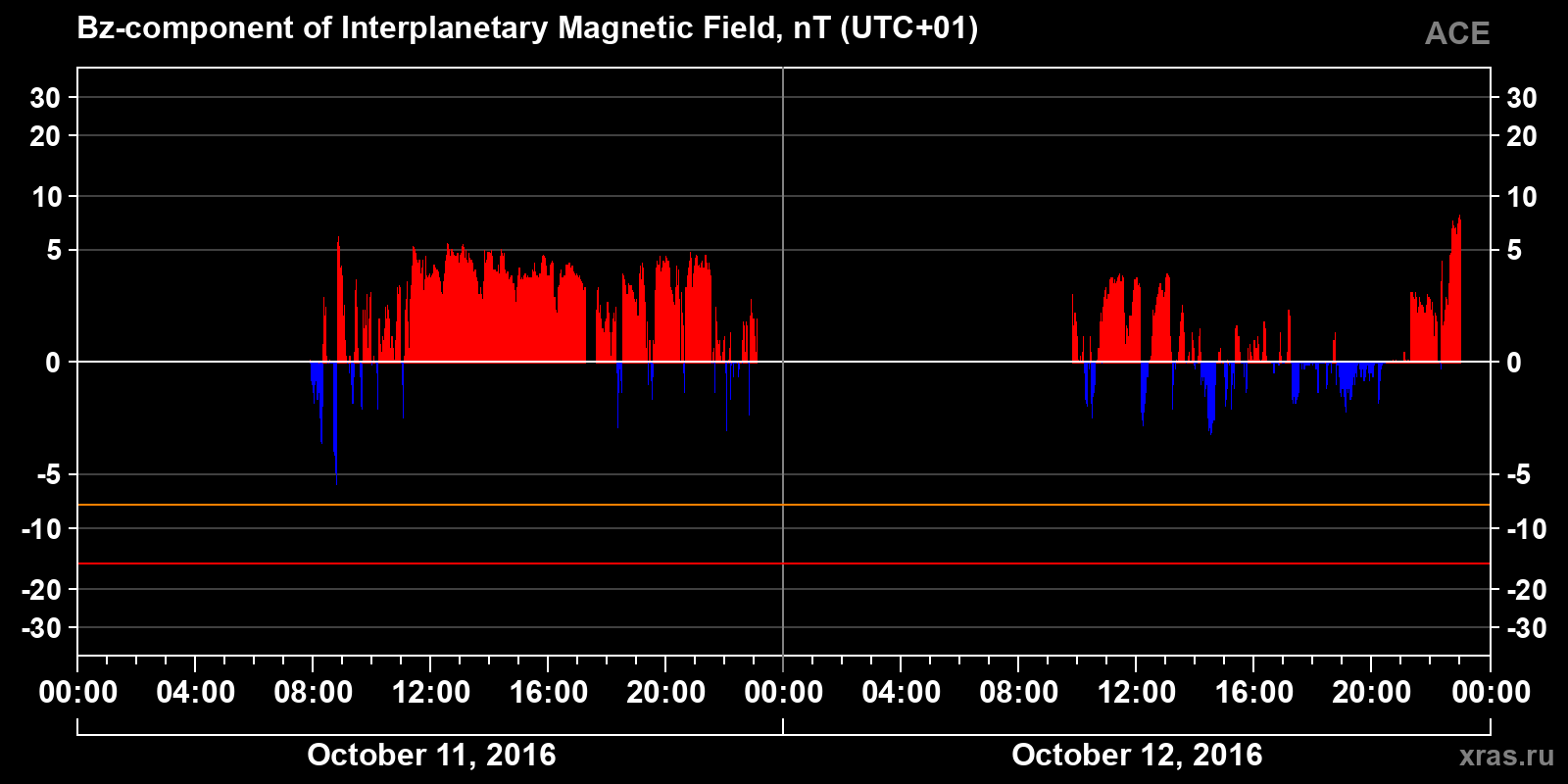 Component Bz of the interplanetary magnetic field
