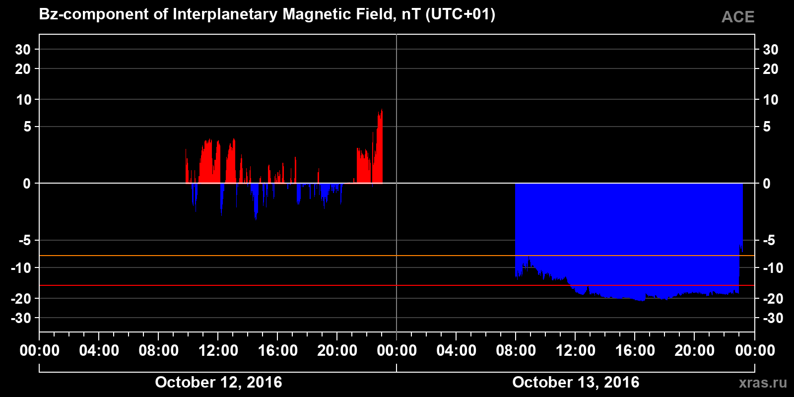 Component Bz of the interplanetary magnetic field