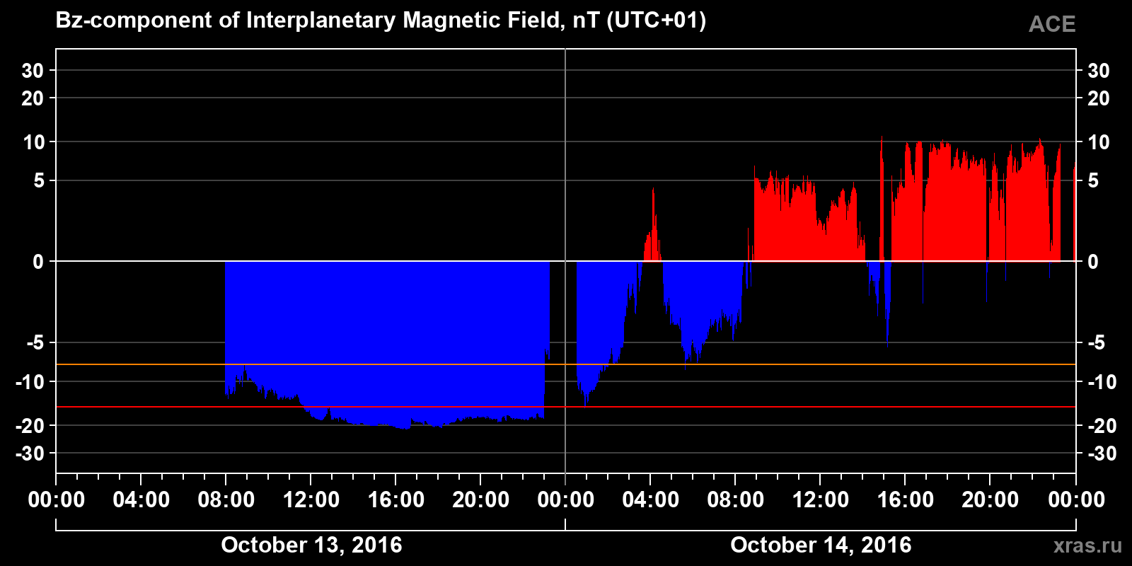 Component Bz of the interplanetary magnetic field