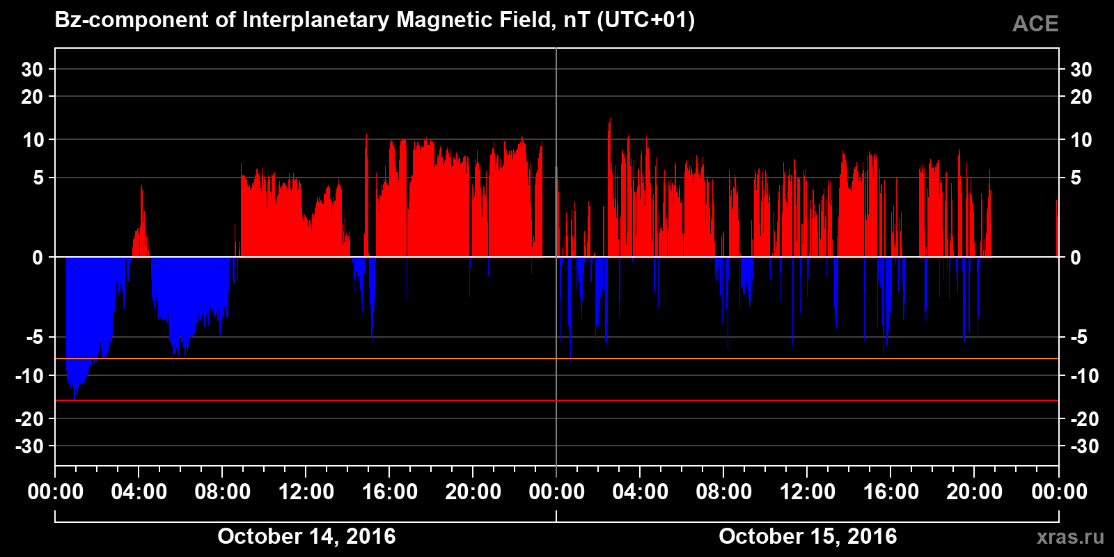 Component Bz of the interplanetary magnetic field