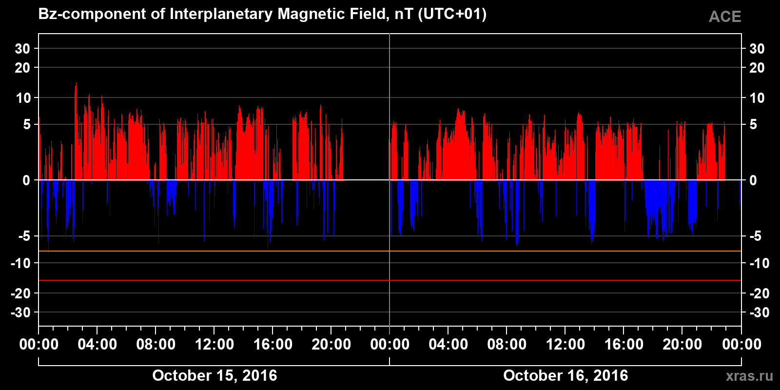 Component Bz of the interplanetary magnetic field
