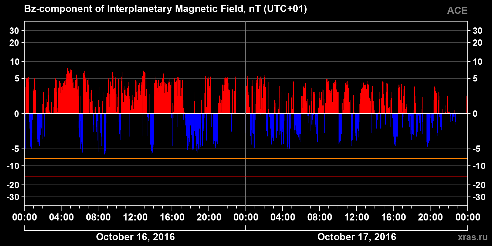 Component Bz of the interplanetary magnetic field