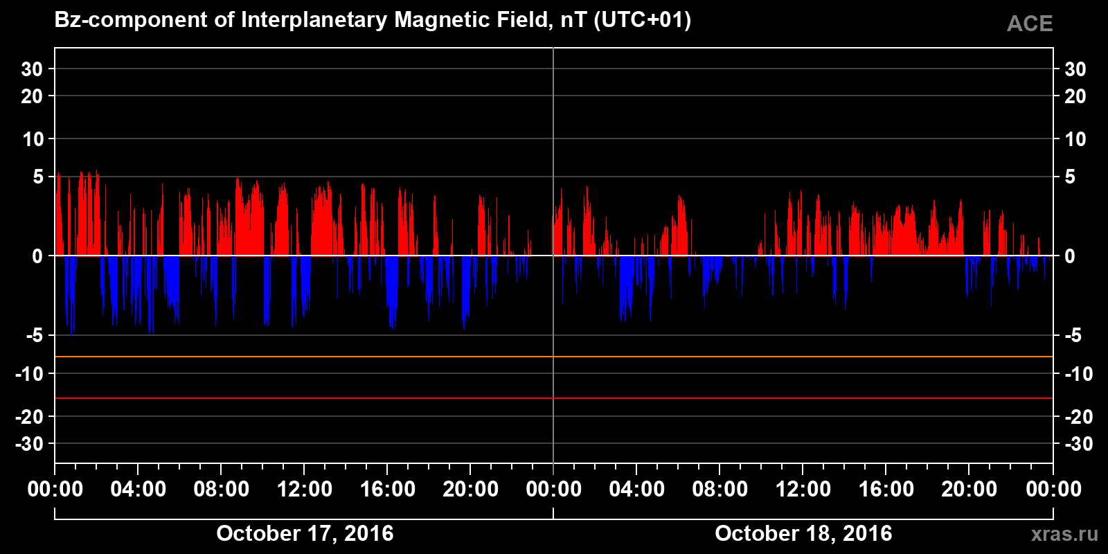 Component Bz of the interplanetary magnetic field