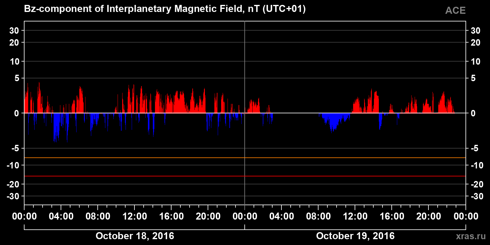 Component Bz of the interplanetary magnetic field