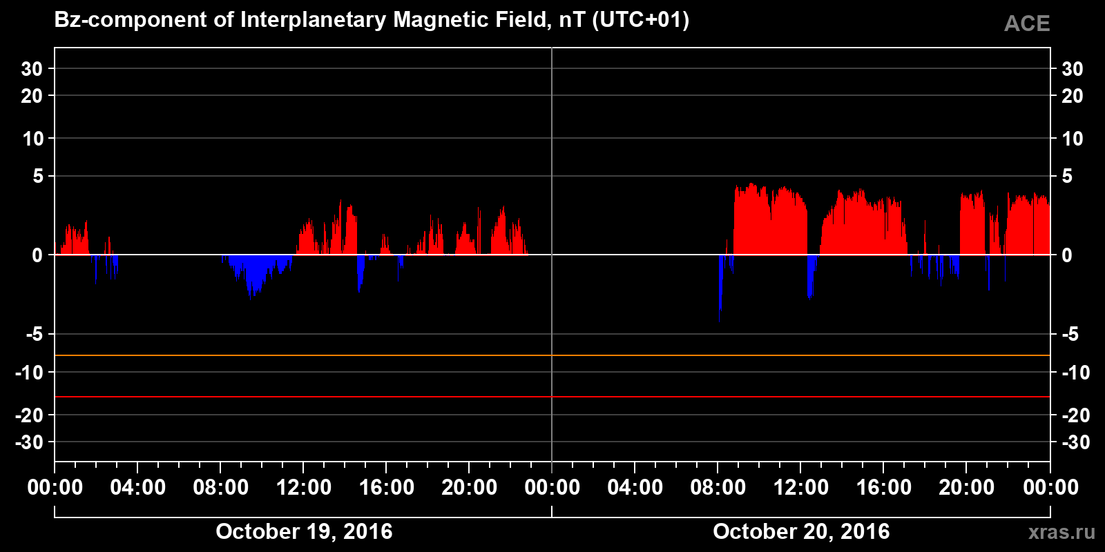 Component Bz of the interplanetary magnetic field