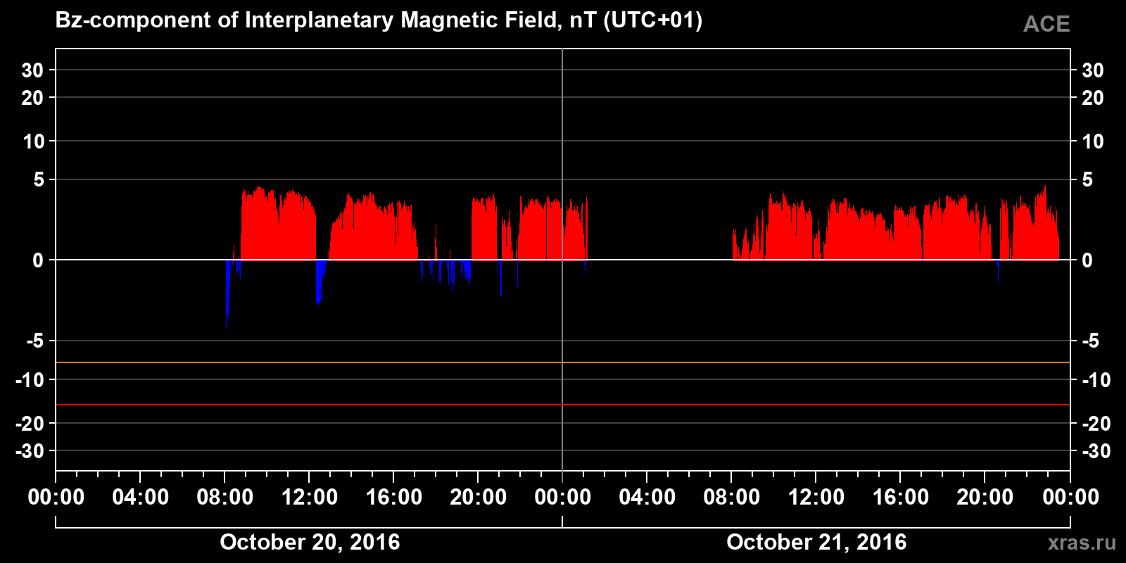 Component Bz of the interplanetary magnetic field