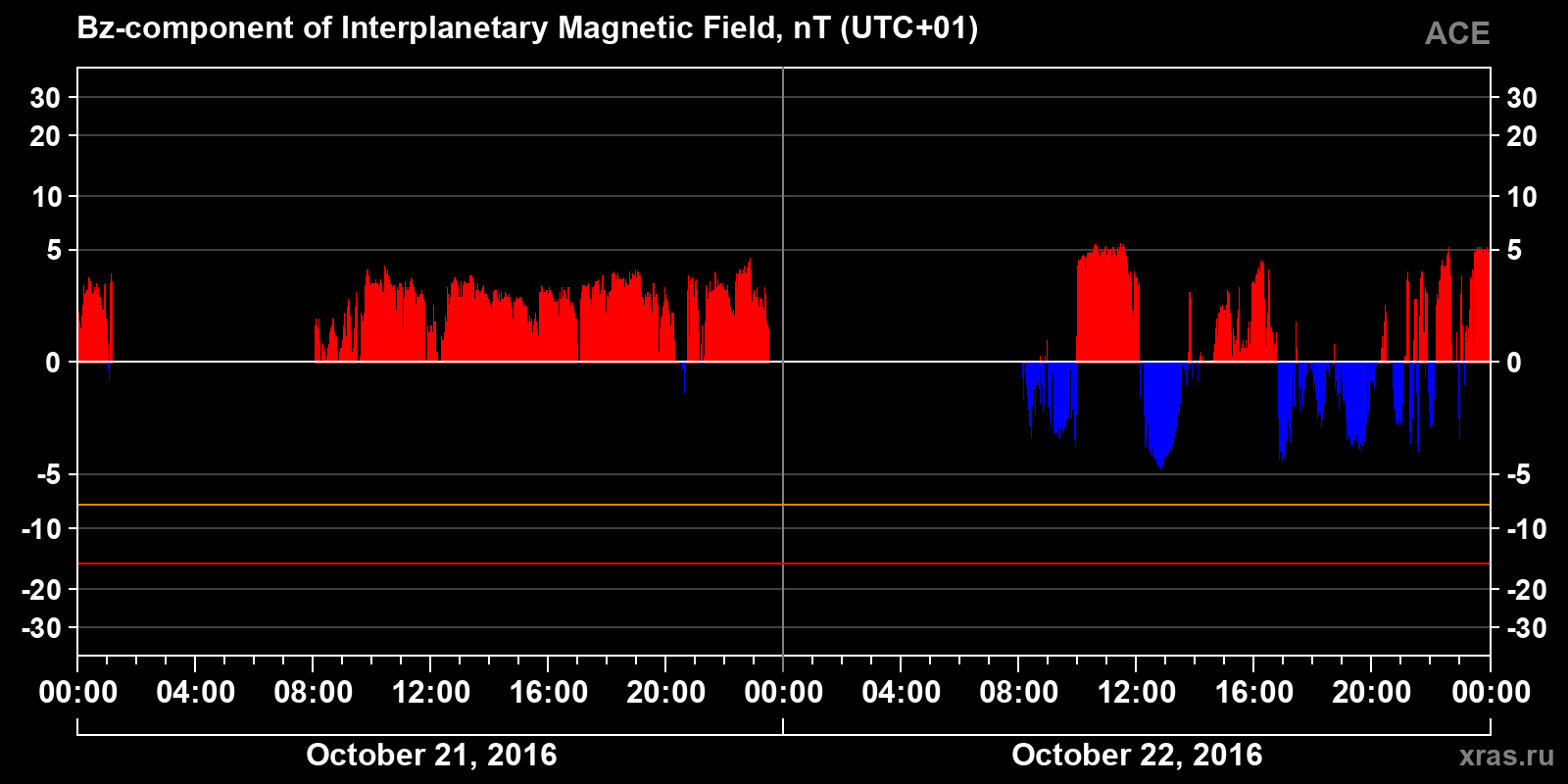 Component Bz of the interplanetary magnetic field