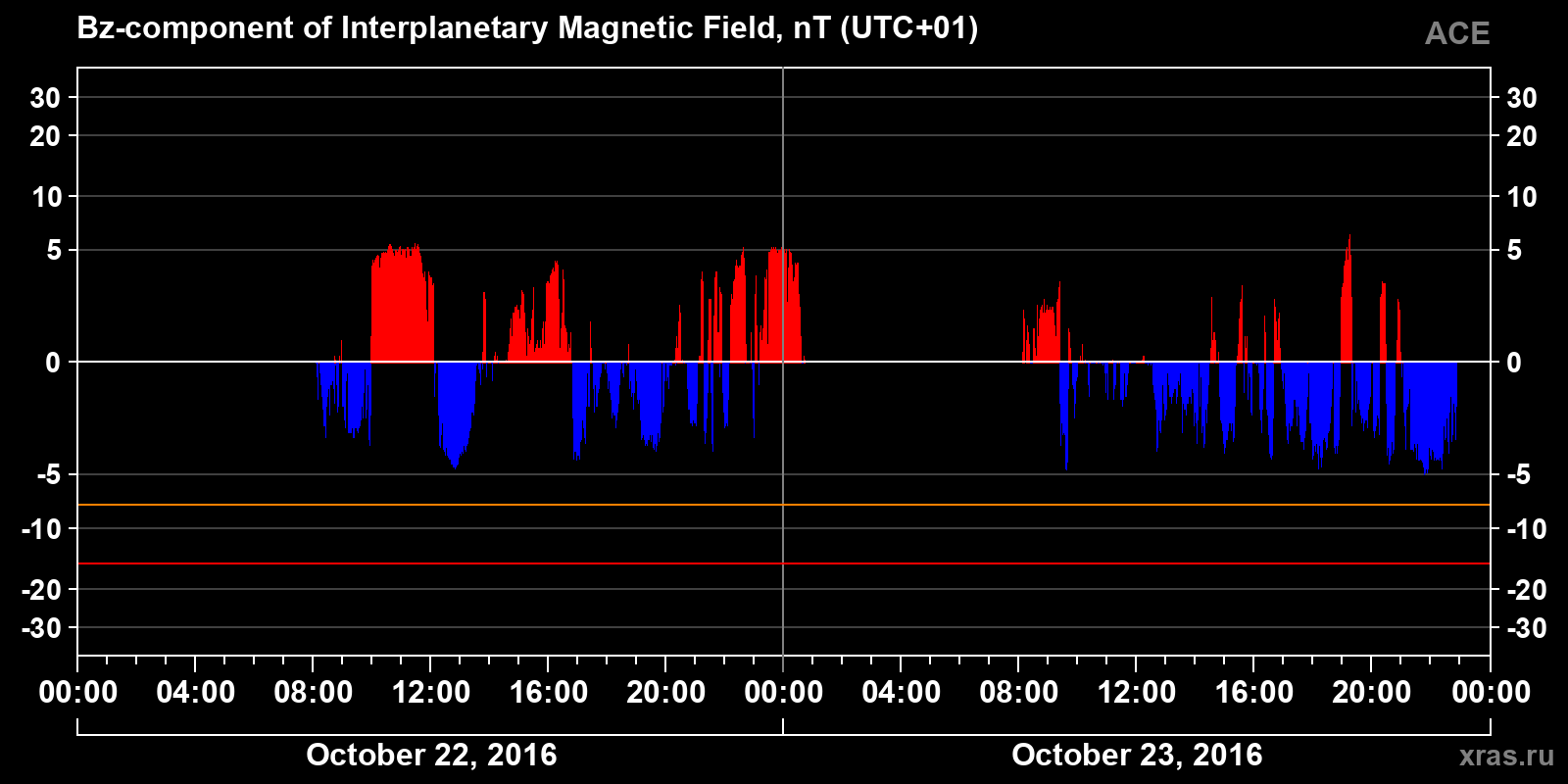 Component Bz of the interplanetary magnetic field