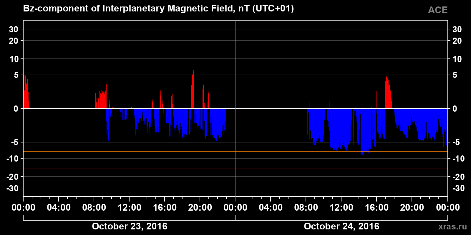 Component Bz of the interplanetary magnetic field